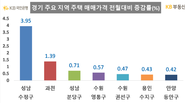 경기 주요 지역 주택 8얼 매매가격 전월대비 증감률/자료제공=KB부동산