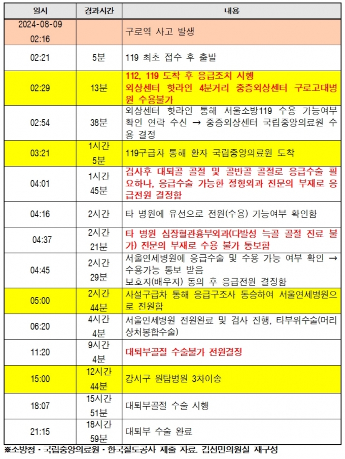 구로역 사고 부상자 박모 씨의 사고 직후 응급수술까지 경과시간. 