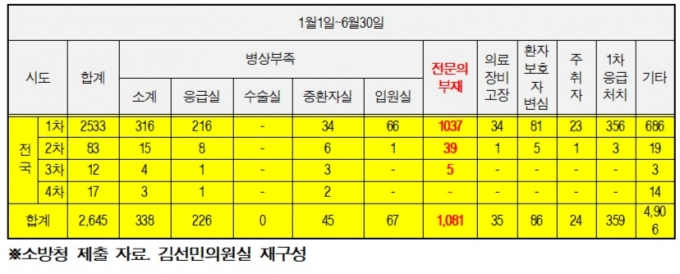 2024년 상반기 119구급대 재이송 건수 및 사유 현황. 