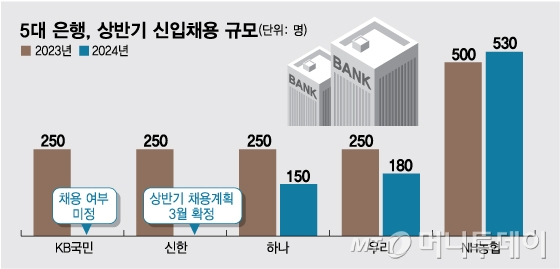 5대 은행, 상반기 신입채용 규모/그래픽=임종철