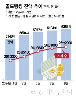 골드뱅킹 잔액 추이/그래픽=김현정