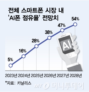 전체 스마트폰 시장 내 'AI폰 점유율' 전망치/그래픽=김다나