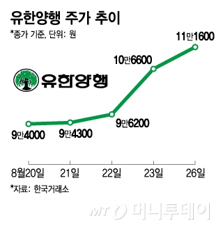 유한양행 주가 추이. /사진=김지영 디자인기자