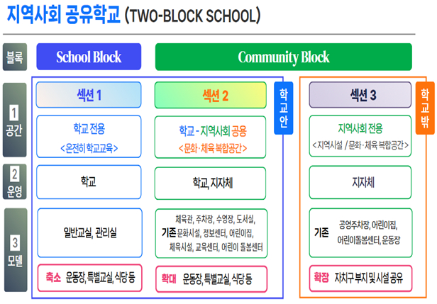 학교 운동장·식당 지역사회에 개방..시설 공유 '투블록 스쿨' 추진