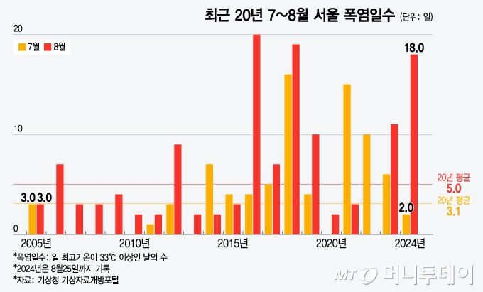 최근 20년 7~8월 서울 폭염일수/그래픽=윤선정