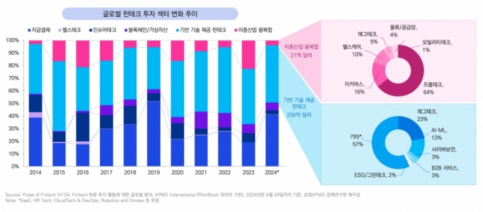 "상반기 글로벌 핀테크 투자 519억달러…핵심 포인트는 AI"