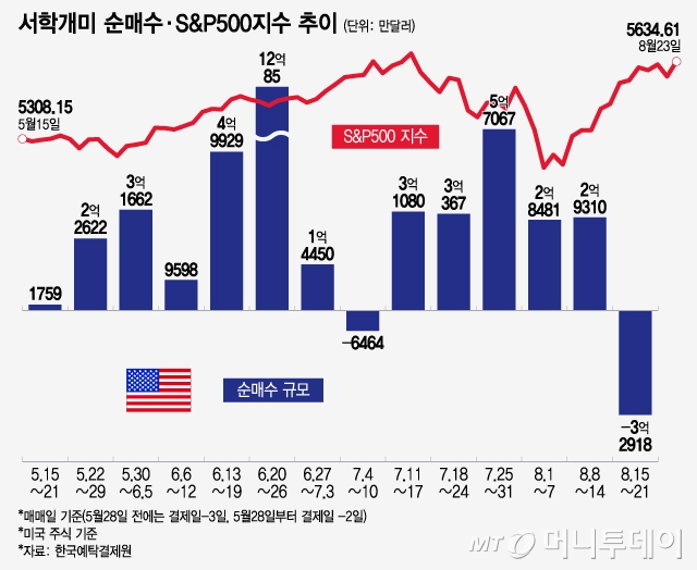 서학개미 순매수·S&P500지수 추이/그래픽=윤선정