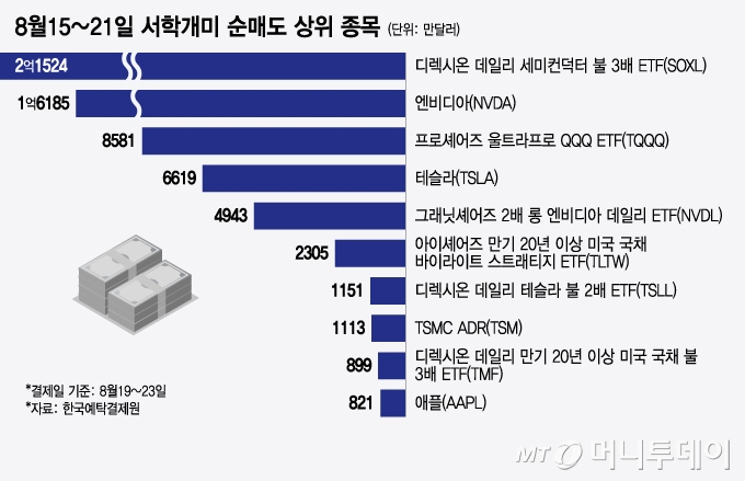 8월15~21일 서학개미 순매도 상위 종목/그래픽=윤선정