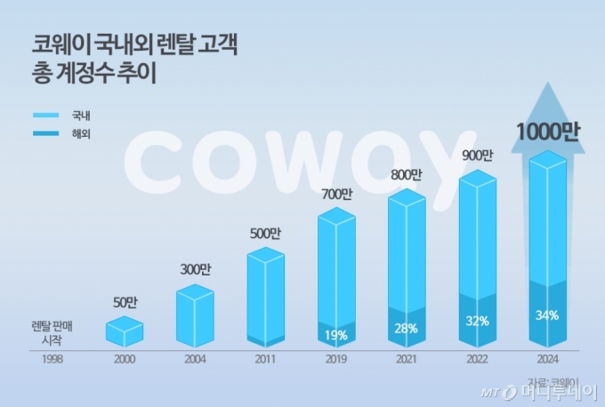 /사진제공=코웨이.