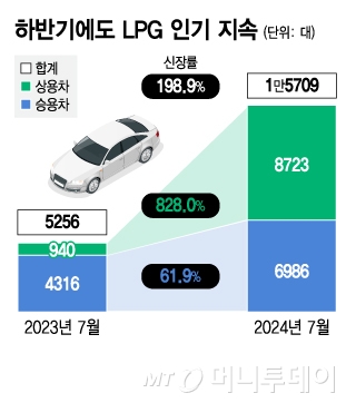 하반기에도 LPG 인기 지속/그래픽=김지영