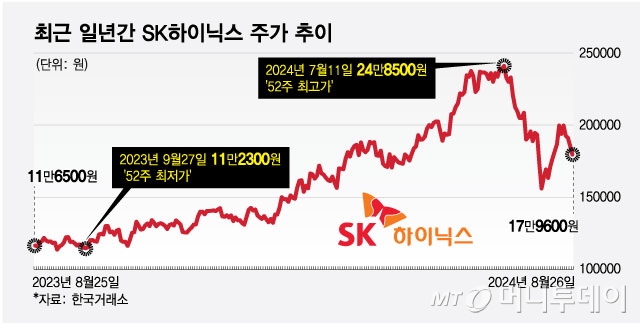 최근 일년간 SK하이닉스 주가 추이. /그래픽=최헌정