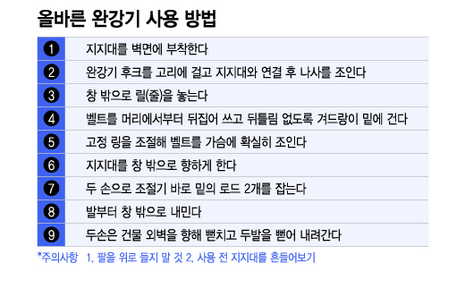 올바른 완강기 사용법. /그래픽=이지혜 디자인 기자