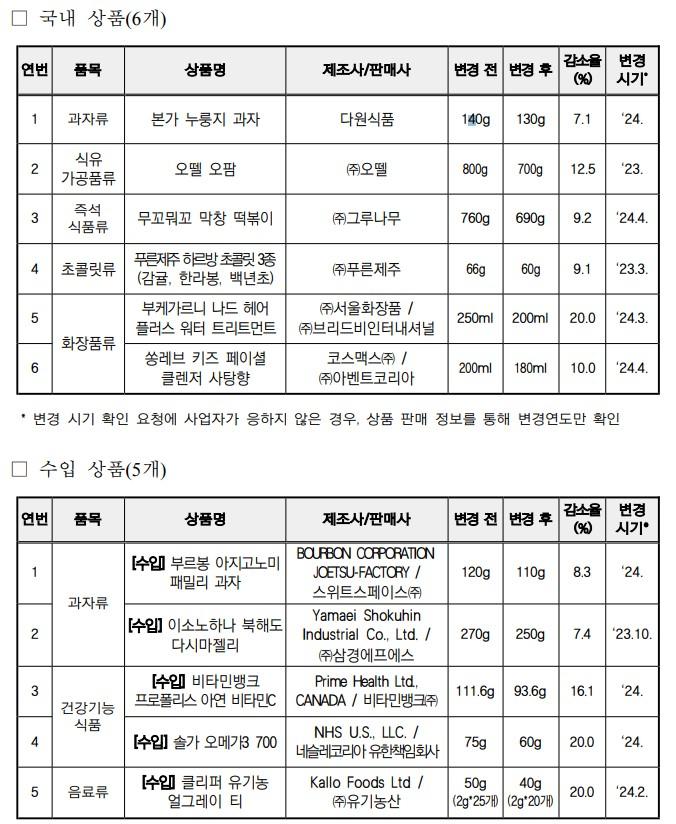 용량 줄여 꼼수 가격인상...솔가 오메가3 등 '슈링크플레이션'