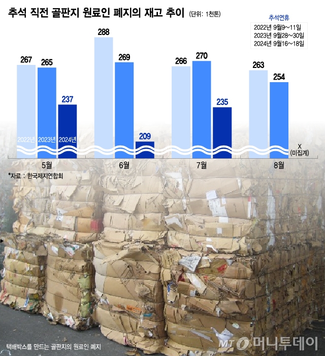 추석 직전 골판지 원료인 폐지의 재고 추이/그래픽=이지혜