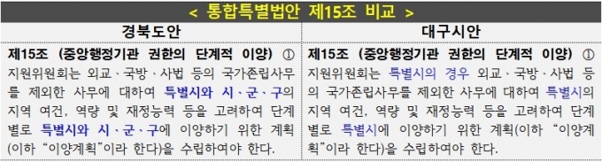 통합특별법안 제15조 비교(경북도안, 대구시안)./자료제공=경북도