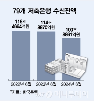 79개 저축은행 수신잔액/그래픽=김다나