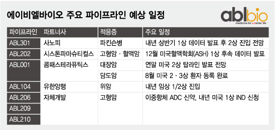 에이비엘바이오, 실적 우려 누른 기술수출 자산…주가도 연중 최고점