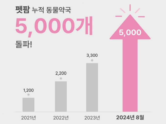 동물약국 5000곳 확보한 펫팜…"전국 약국을 회원으로 만든다"