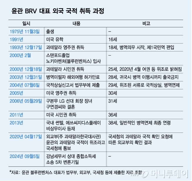 윤관 BRV 대표 외국 국적 취득 과정. /그래픽=김다나