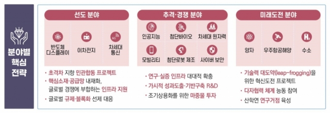 과기정통부는 12대 국가전략기술을 선도 분야, 추격·경쟁 분야, 미래도전 분야로 세분화했다. /사진=과기정통부