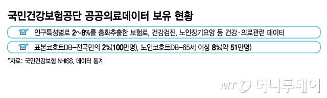 국민건강보험공단 공공의료데이터 보유 현황/그래픽=김지영