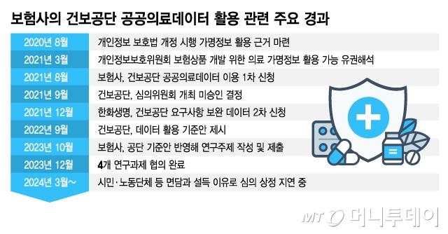 보험사의 건보공단 공공의료데이터 활용 관련 주요 경과/그래픽=김지영