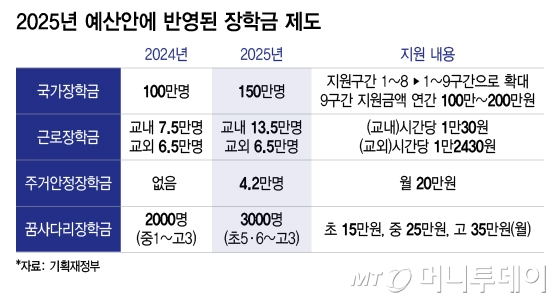 2025년 예산안에 반영된 장학금 제도/그래픽=이지혜