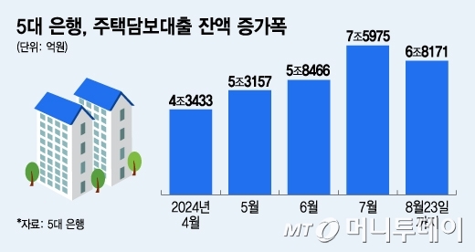 5대 은행, 주택담보대출 잔액 증가폭/그래픽=김지영