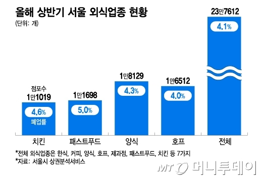 올해 상반기 서울 외식업종 현황/그래픽=이지혜