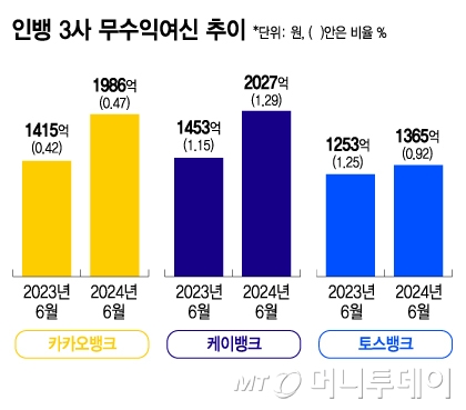 인뱅 3사 무수익여신 추이/그래픽=김지영