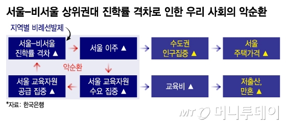 서울-비서울 상위권대 진학률 격차로 인한 우리 사회의 악순환/그래픽=이지혜