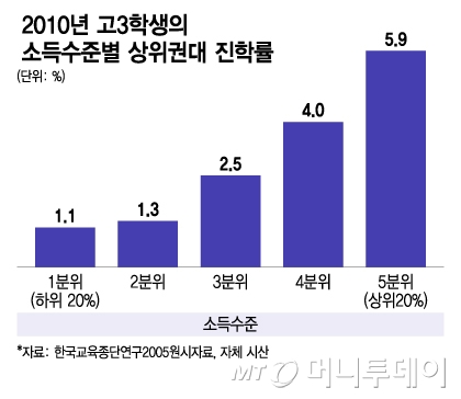 2010년 고3학생의 소득수준별 상위권대 진학률/그래픽=이지혜