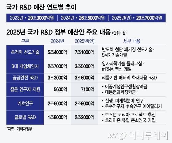 국가 R&amp;D 예산 연도별 추이 및 2025년 국가 R&amp;D 정부 예산안 주요 내용/그래픽=윤선정