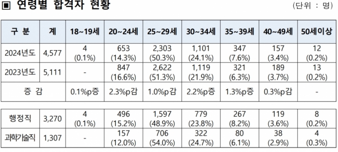 2024년도 국가공무원 7급 공채 제1차 시험 합격자 현황/사진제공=인사처