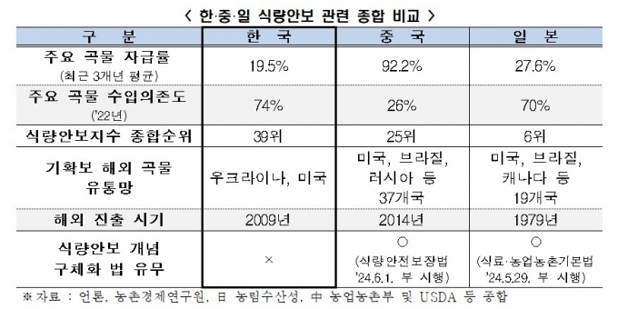 한경협 "식량안보, 국가안보 핵심과제로 다뤄야"