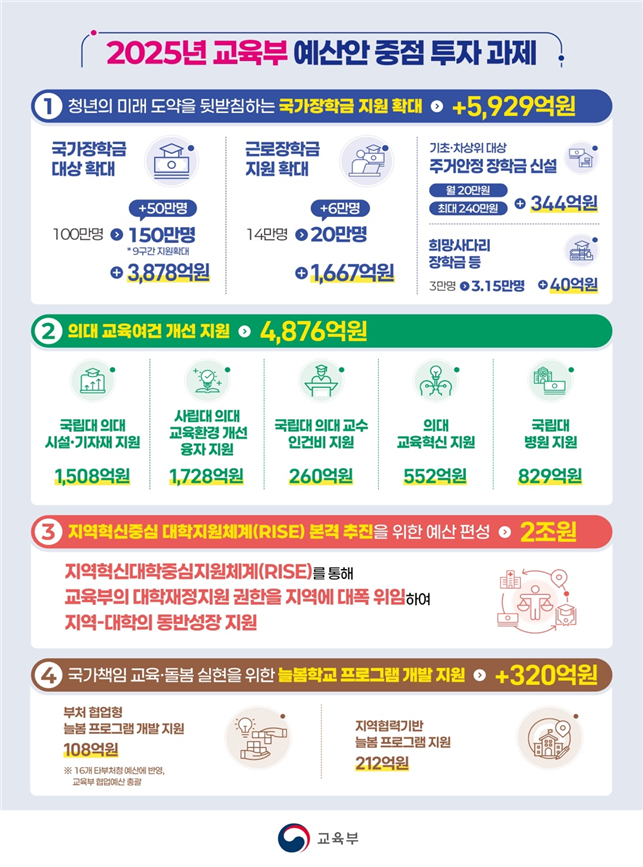 의대증원·유보통합에 교육부 내년 예산 100조 다시 넘길까