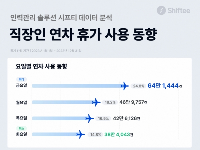 10월 징검다리 휴일 휴가낼까…직장인 연차 '최애' 시기 언제?