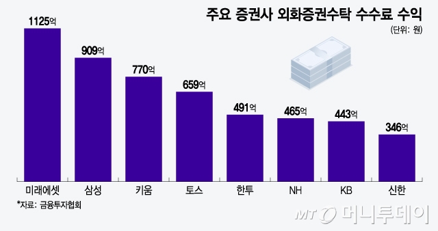 주요 증권사 외화증권수탁 수수료 수익/그래픽=윤선정