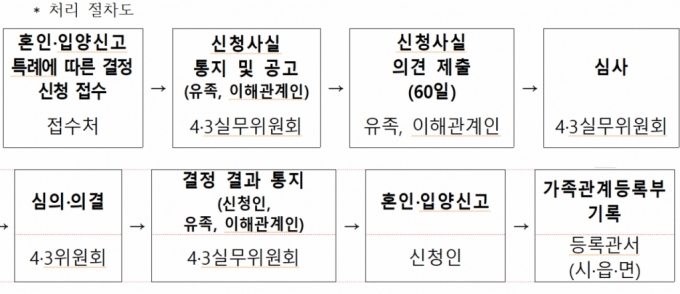 4·3 사건 희생자 혼인 및 입양신고 특례 관련 처리 절차도. /사진제공=제주특별자치도