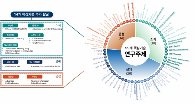 과기정통부가 27일 발표한 반도체 미래기술 로드냅 고도화 방안 /사진=과학기술정보통신부
