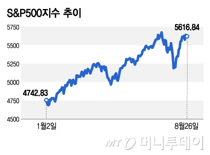 S&P500 /׷=