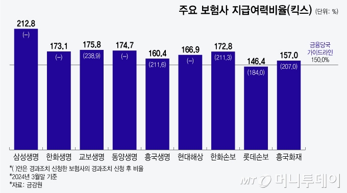 주요 보험사 지급여력비율(킥스)/그래픽=윤선정