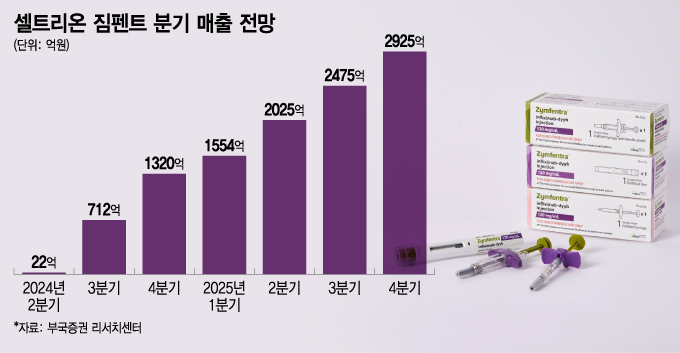 짐펜트라 강해지는 셀트리온, 내년 美 시밀러 환경도 청신호