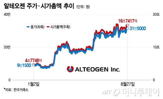 알테오젠 주가·시가총액 추이/그래픽=이지혜