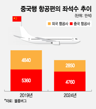 중국행 항공편의 좌석수 추이/그래픽=김지영