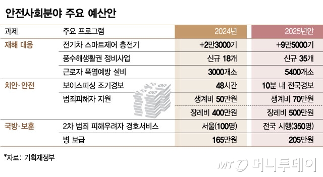 안전사회분야 주요 예산안/그래픽=김현정