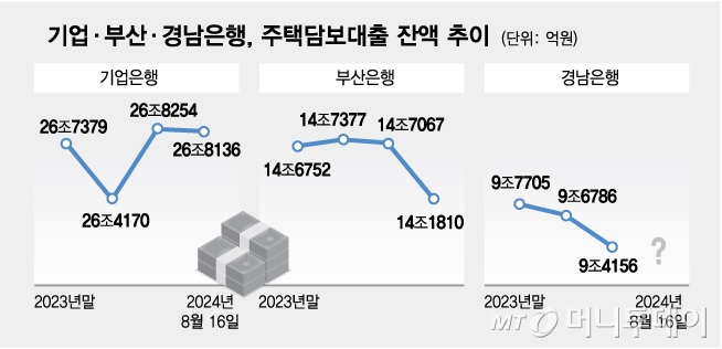 기업·부산·경남은행, 주택담보대출 잔액 추이/그래픽=김다나