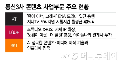 통신3사 콘텐츠 사업부문 주요 현황/그래픽=이지혜