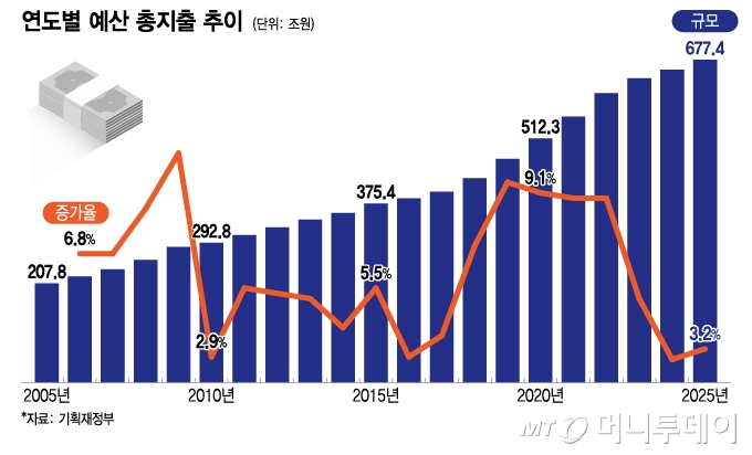 연도별 예산 총지출 추이/그래픽=이지혜