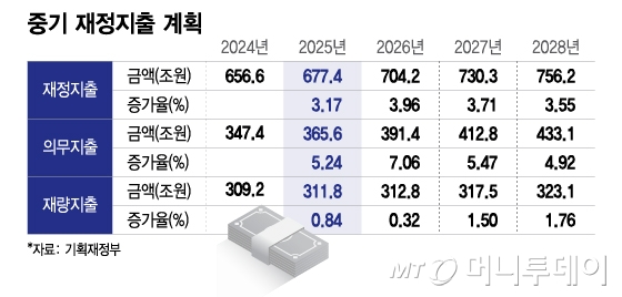 중기 재정지출 계획/그래픽=이지혜